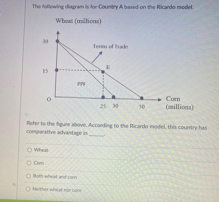 Solved The following diagram is for Country A based on the | Chegg.com
