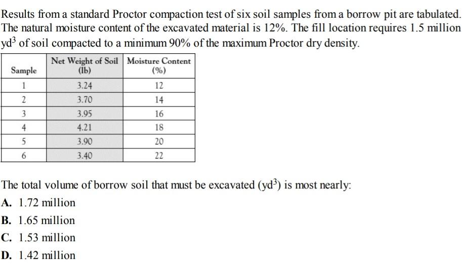 Solved Results from a standard Proctor compaction test of | Chegg.com