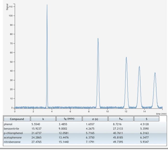 Signal 110 100 - 90 - 80 70 - 60 50 40 - 30 - 20 10 - | Chegg.com