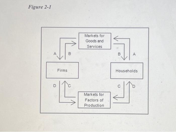 Solved Figure 2-1Refer to Figure 2-1. Chloe receives her | Chegg.com