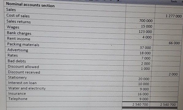 solved-pre-adjustment-trial-balance-as-at-28-february-2019-chegg