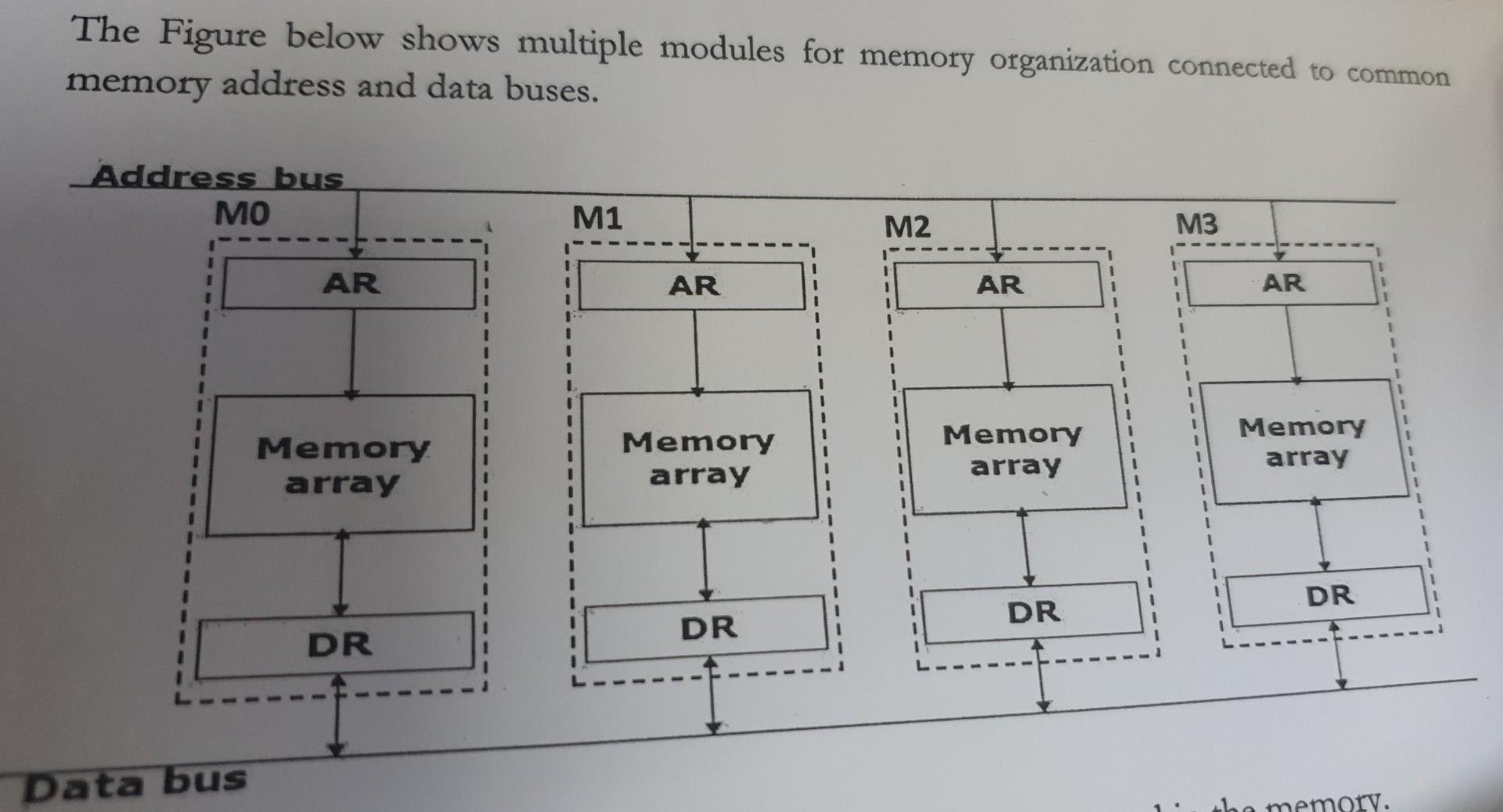 The Figure below shows multiple modules for memory | Chegg.com