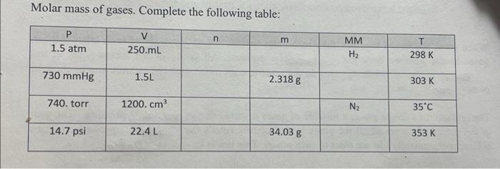 Solved Molar Mass Of Gases Complete The Following Table 9761