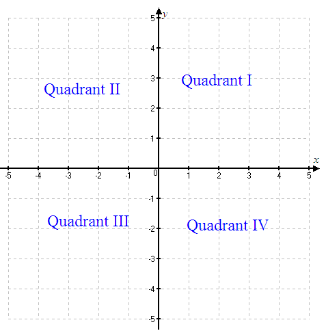 Solved: In which quadrant does the given point lie? (–8, 1) | Chegg.com