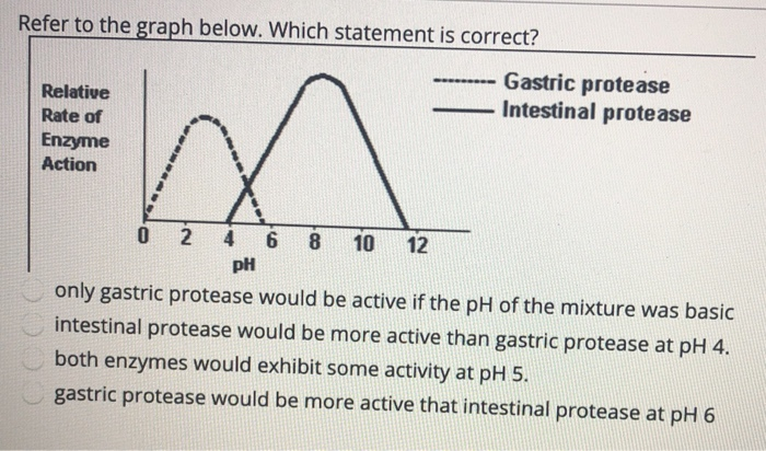 Solved Refer to the graph below. Which statement is correct? | Chegg.com