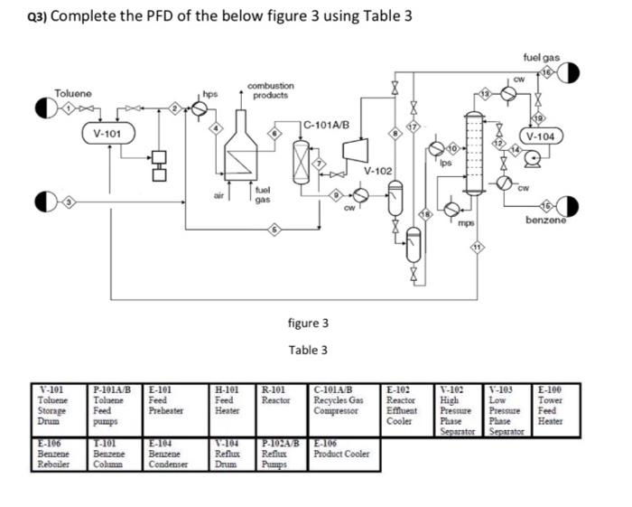 Solved Q3) Complete the PFD of the below figure 3 using | Chegg.com