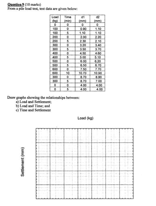 Solved Question 9 (10 marks) From a pile load test, test | Chegg.com