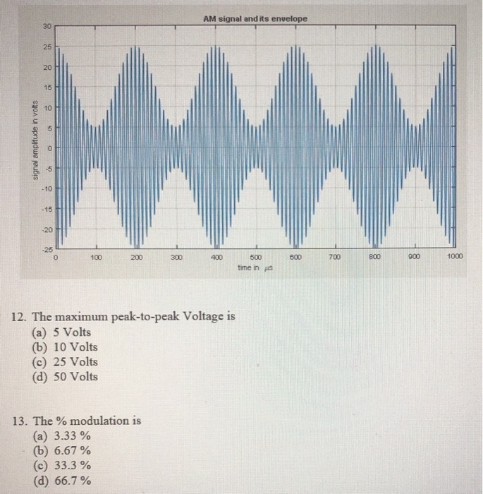 Solved AM signal and its envelope signal amplitude in volts | Chegg.com