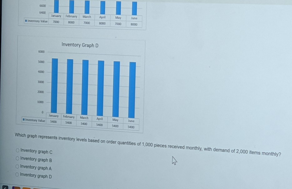 Solved 47 Review the following inventory graphs, and answer | Chegg.com