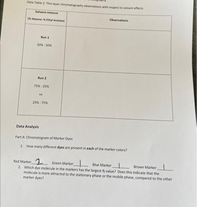 Data Table 2 Thin layer chromatography observations