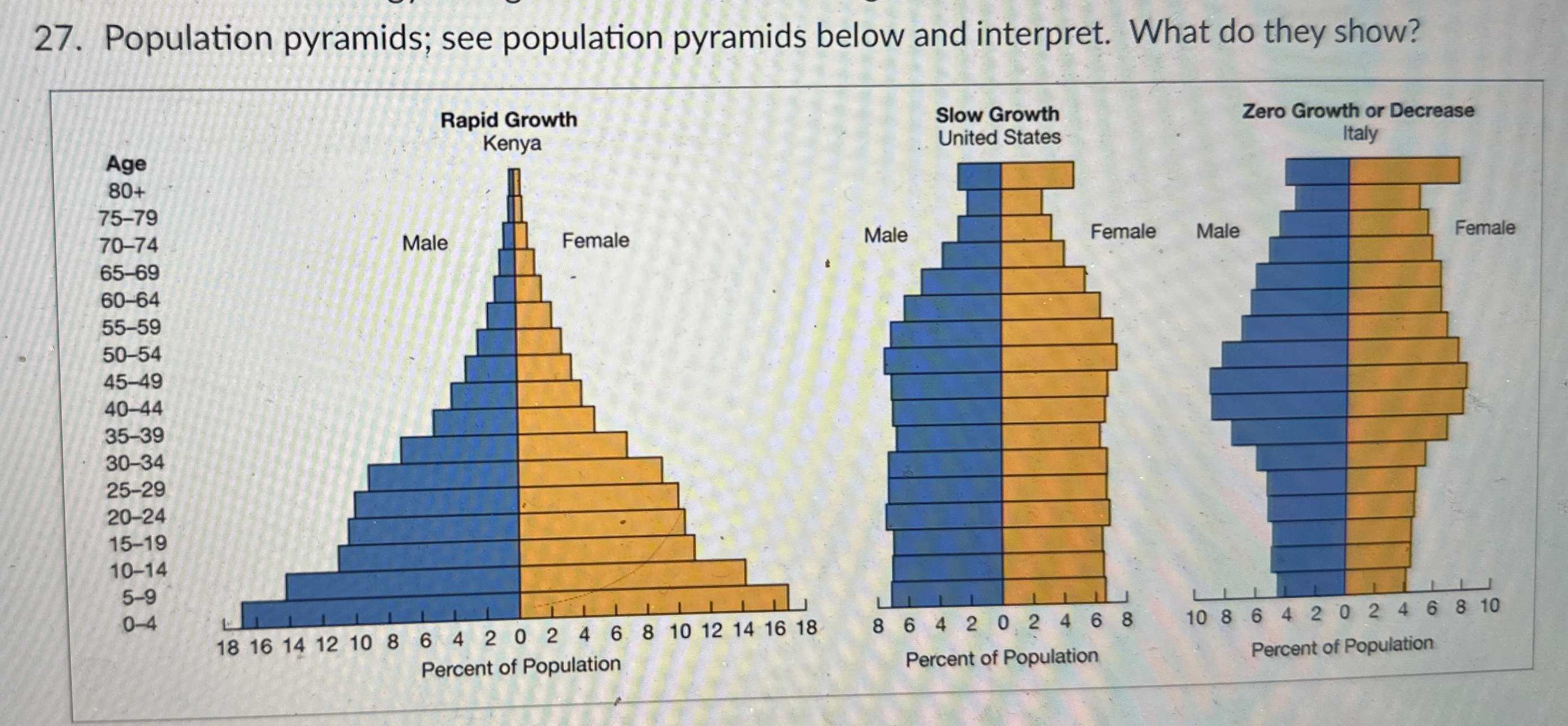 Population pyramids; see population pyramids below | Chegg.com