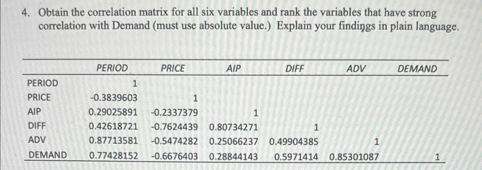 Solved Obtain the correlation matrix for all six variables | Chegg.com