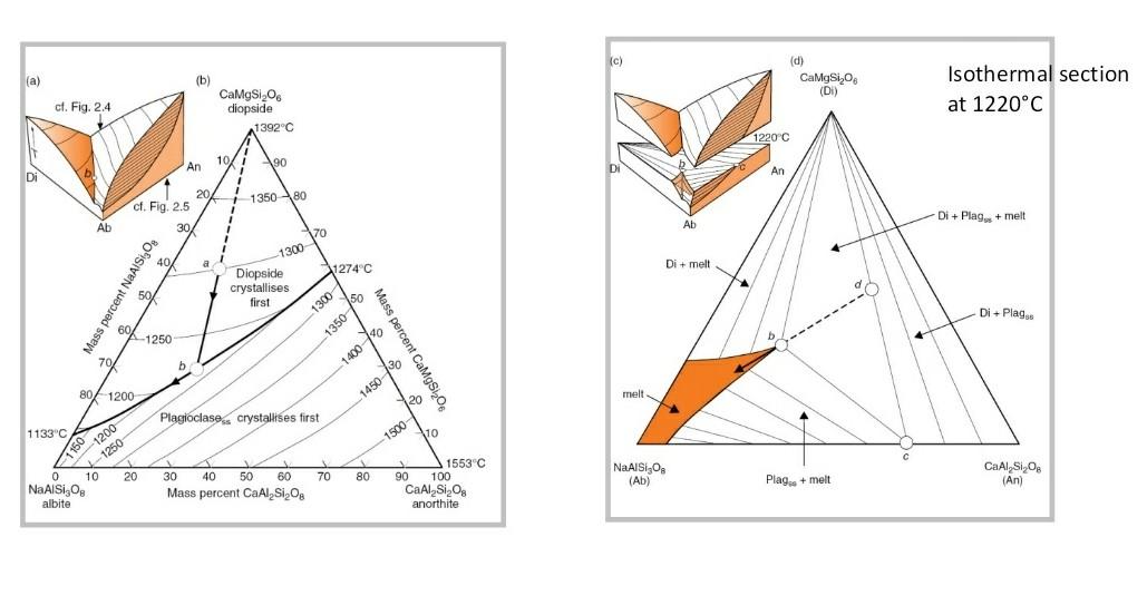 Solved What would be the composition of the melt, when the | Chegg.com