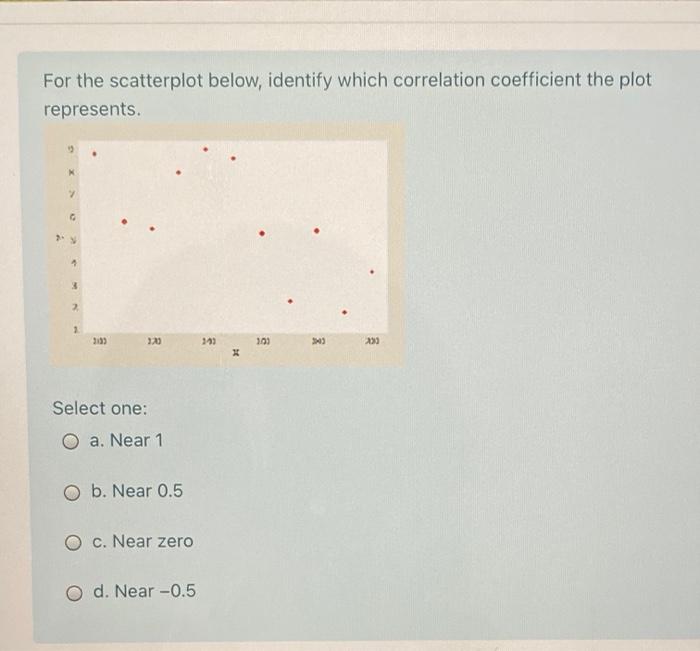 Solved For the scatterplot below, identify which correlation | Chegg.com