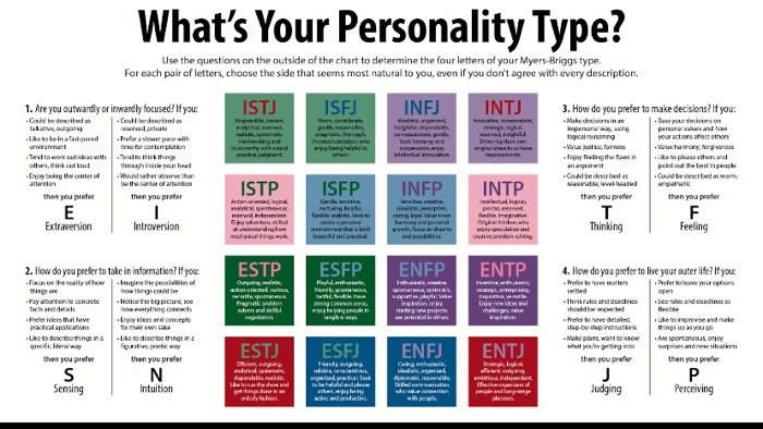 solved-decide-on-which-of-the-16-personality-types-is-your-chegg