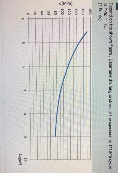 Solved Depend on the shown figure, Determine the fatigue | Chegg.com