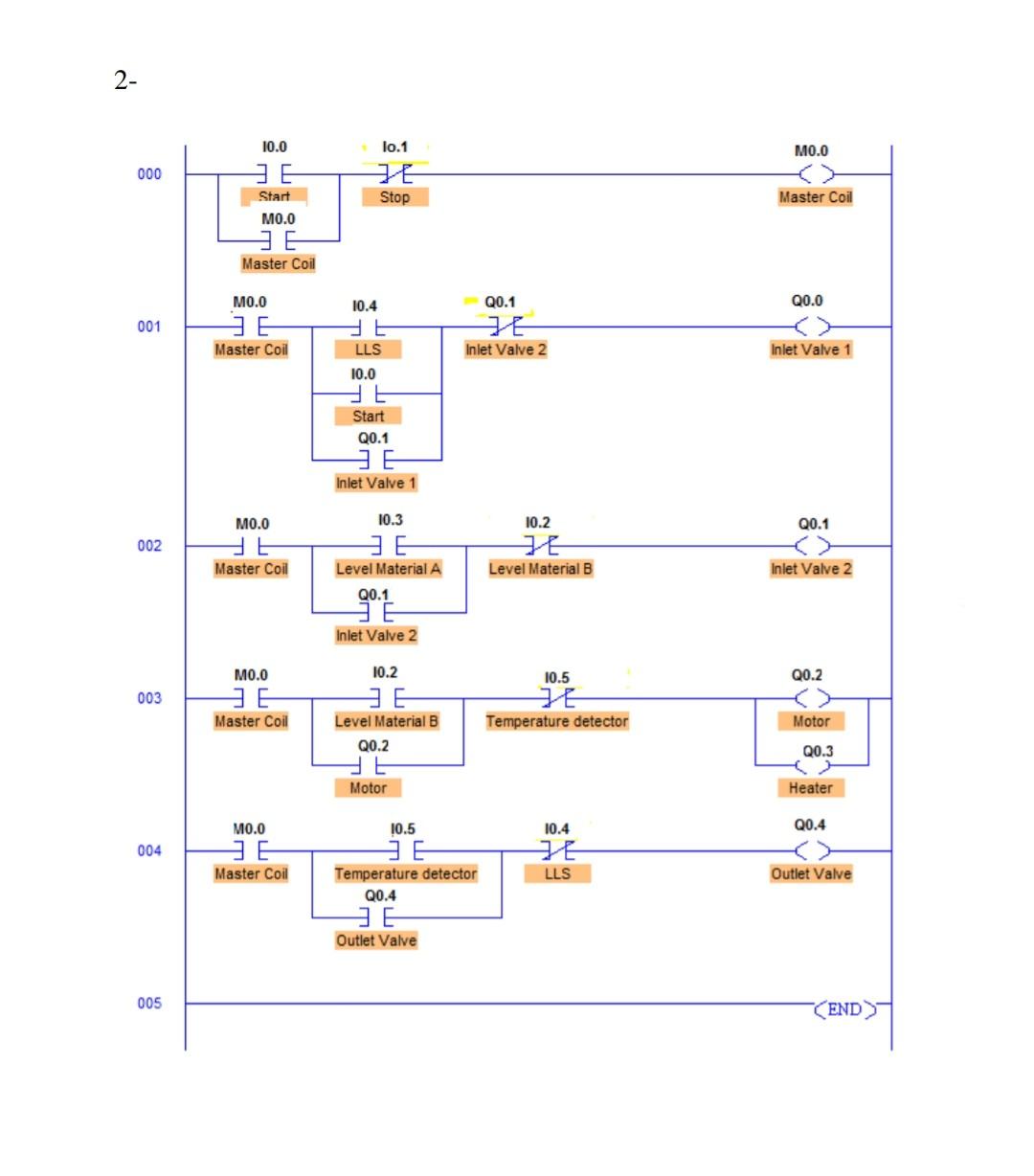 Solved write the instruction list attached with the inputs | Chegg.com