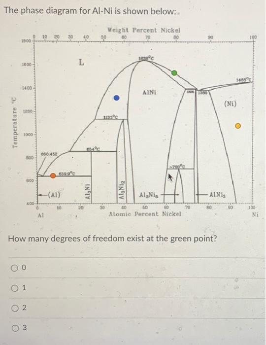 Solved The phase diagram for Al−Ni is shown below: How many | Chegg.com