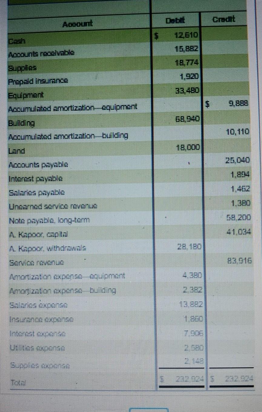 Solved The adjusted trial balance of Coastal Creations at  Chegg.com