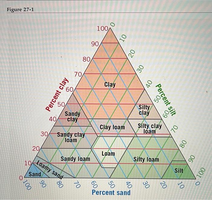 solved-figure-27-1ng-figure-27-1-the-standard-soil-texture-chegg