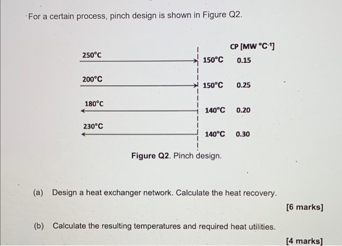 Solved For a certain process, pinch design is shown in | Chegg.com