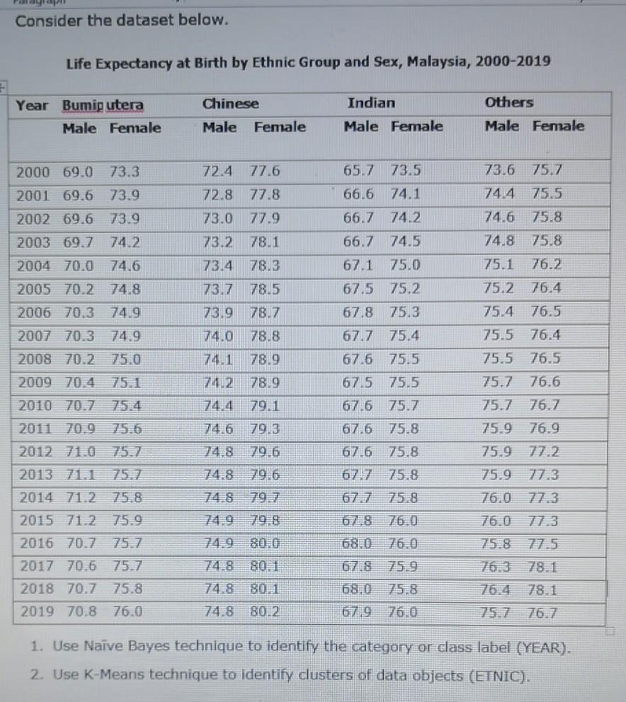 Solved Consider The Dataset Below. Life Expectancy At Birth | Chegg.com