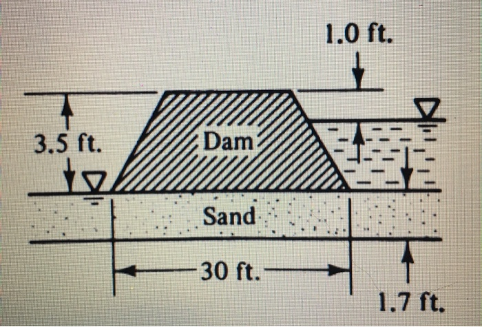 Solved A cofferdam (a temporary dam for construction | Chegg.com