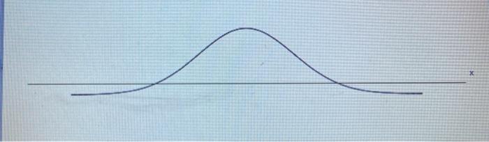 Solved could the graph represent a normal density function? | Chegg.com