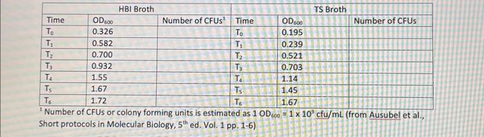 2 Number of CFUs or colony forming units is estimated | Chegg.com