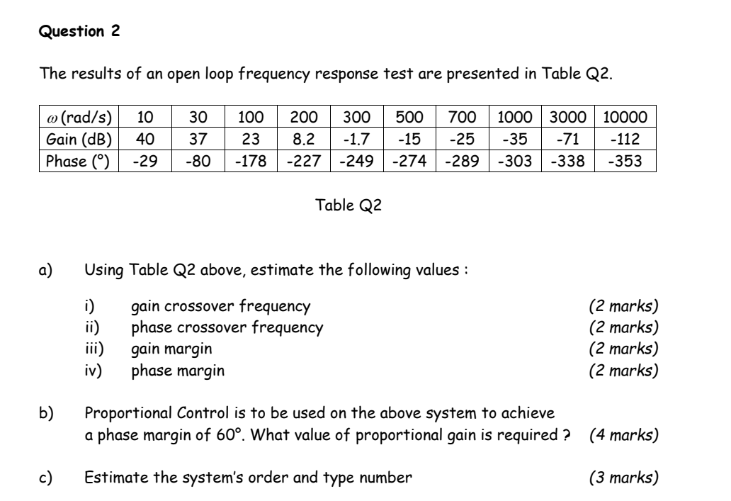 Question 2 The results of an open loop frequency | Chegg.com