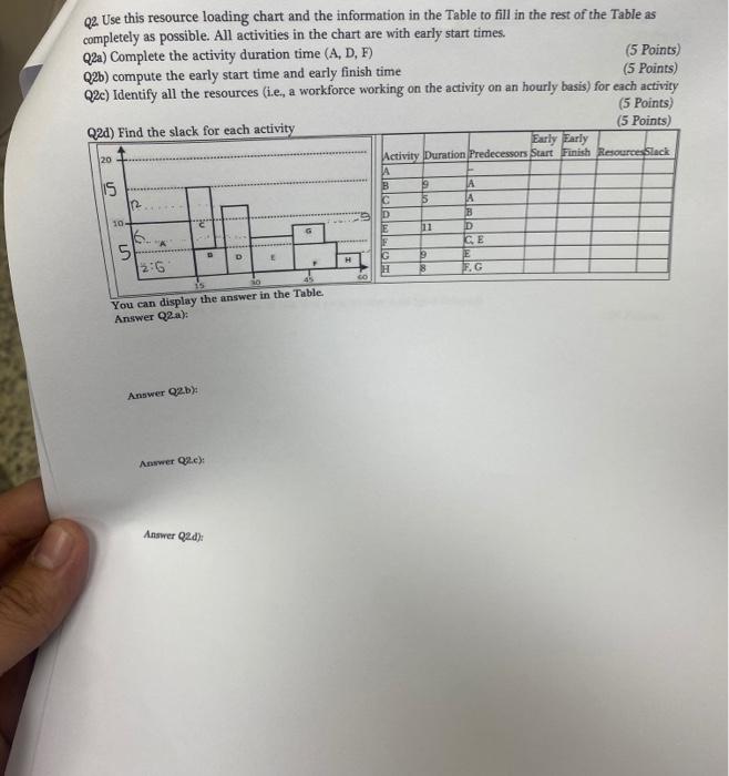 Solved Q2 Use this resource loading chart and the | Chegg.com