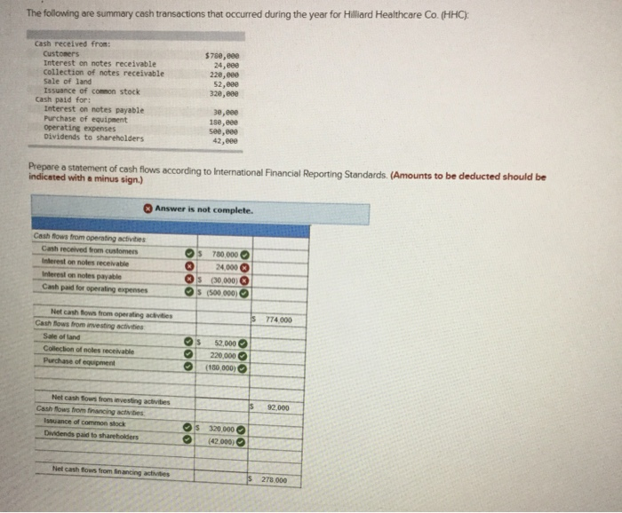 Solved The following are summary cash transactions that