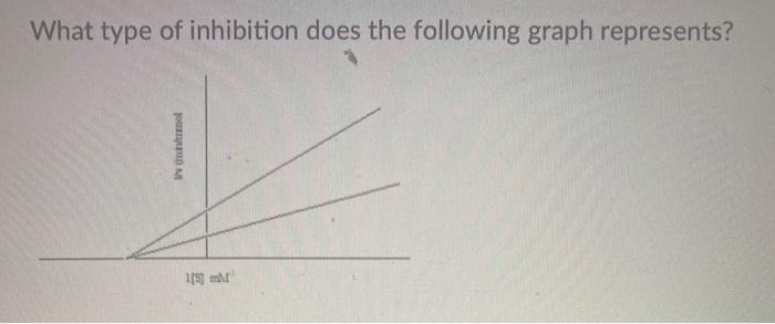 Solved What type of inhibition does the following graph | Chegg.com