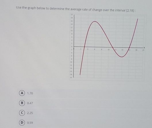 Solved Use the graph below to determine the average rate of | Chegg.com