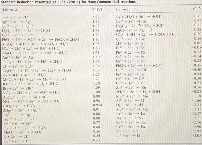 Solved Using Data From The Standard Reduction Potentials 