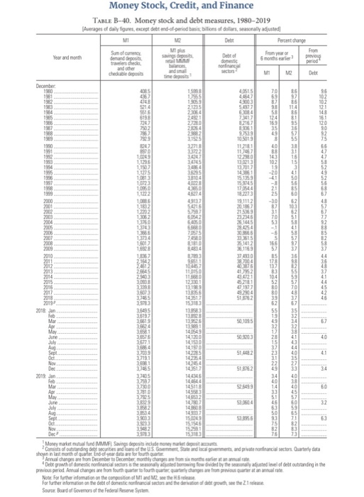 Question 5: The Monetary System (13 Points Data for | Chegg.com