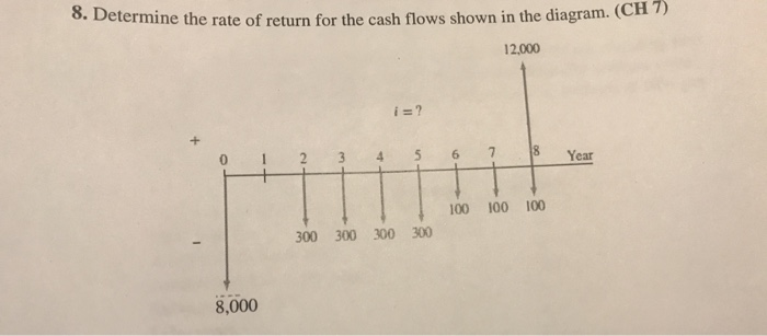 Solved o. Determine the rate of return for the cash flows | Chegg.com