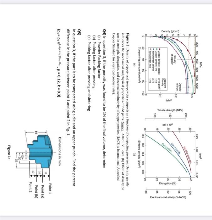 Solved (a) (b) Figure 2 Density of copper and ironpowder