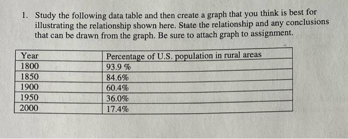 Solved 1. Study the following data table and then create a | Chegg.com