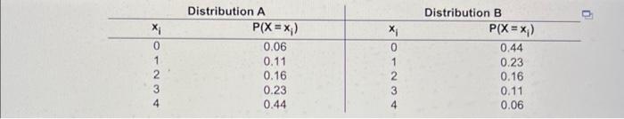 Solved Given the probability distributions shown to the | Chegg.com