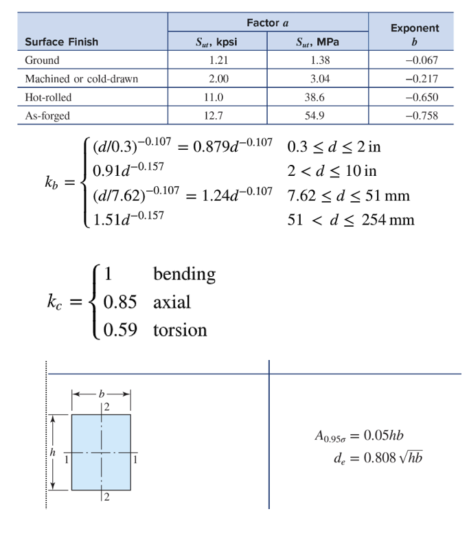 Solved Determine the minimum factor of ﻿safety for the | Chegg.com