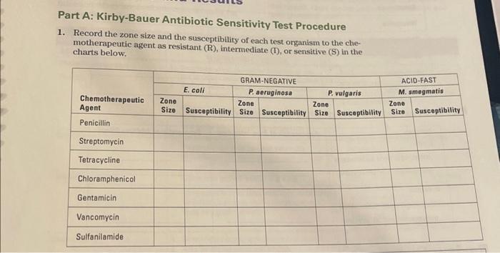 Part A: Kirby-Bauer Antibiotic Sensitivity Test | Chegg.com