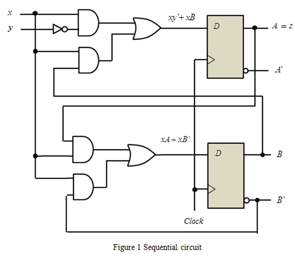 Solved: A sequential circuit with two D flip-flops A and B, two ...