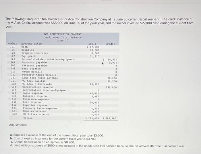 The following unadjusted trial balance is for Ace Construction Company at its June 30 current fiscal year-end. The credit bal