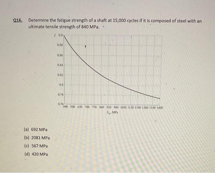 Solved 216. Determine the fatigue strength of a shaft at | Chegg.com