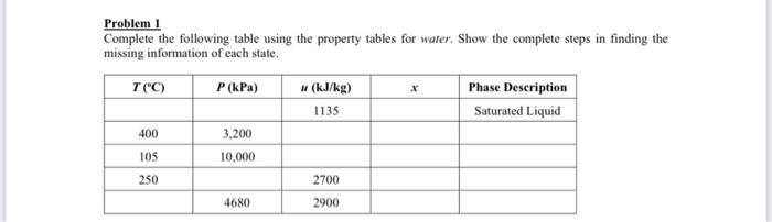Solved Problem 1 Complete the following table using the | Chegg.com