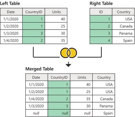 Solved I have used full outer join query in SQL to merge | Chegg.com
