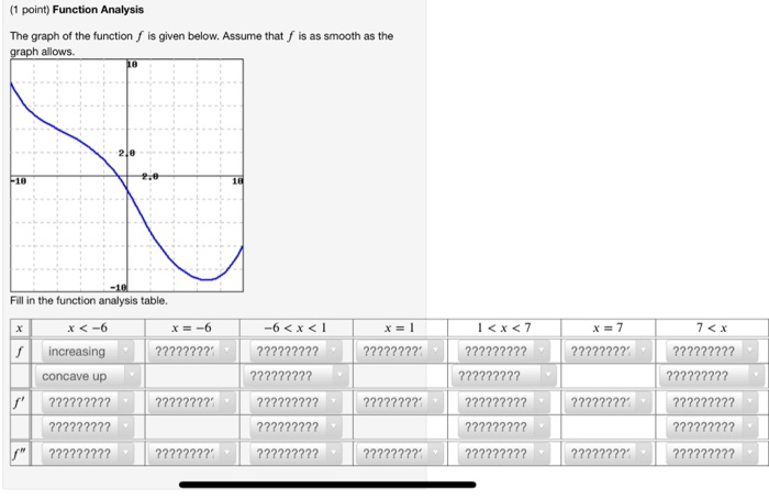 Solved (1 point) Function Analysis The graph of the function | Chegg.com