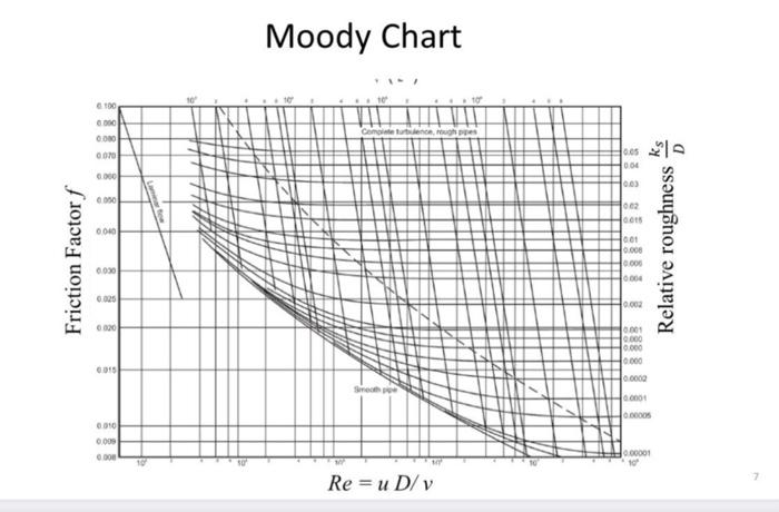 Solved Moody Chart 6100 6000 0.000 0070 le tue 0.000 00) 000 | Chegg.com