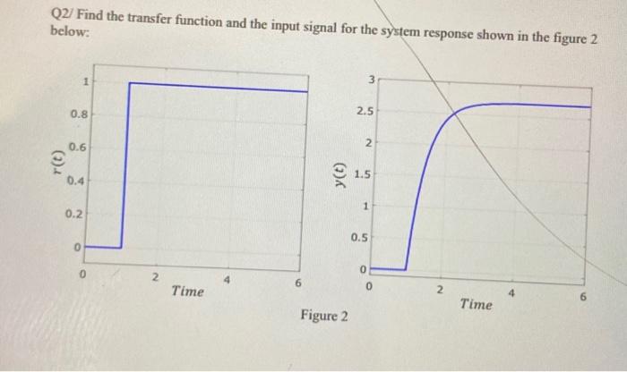 Solved Q2/ Find the transfer function and the input signal | Chegg.com